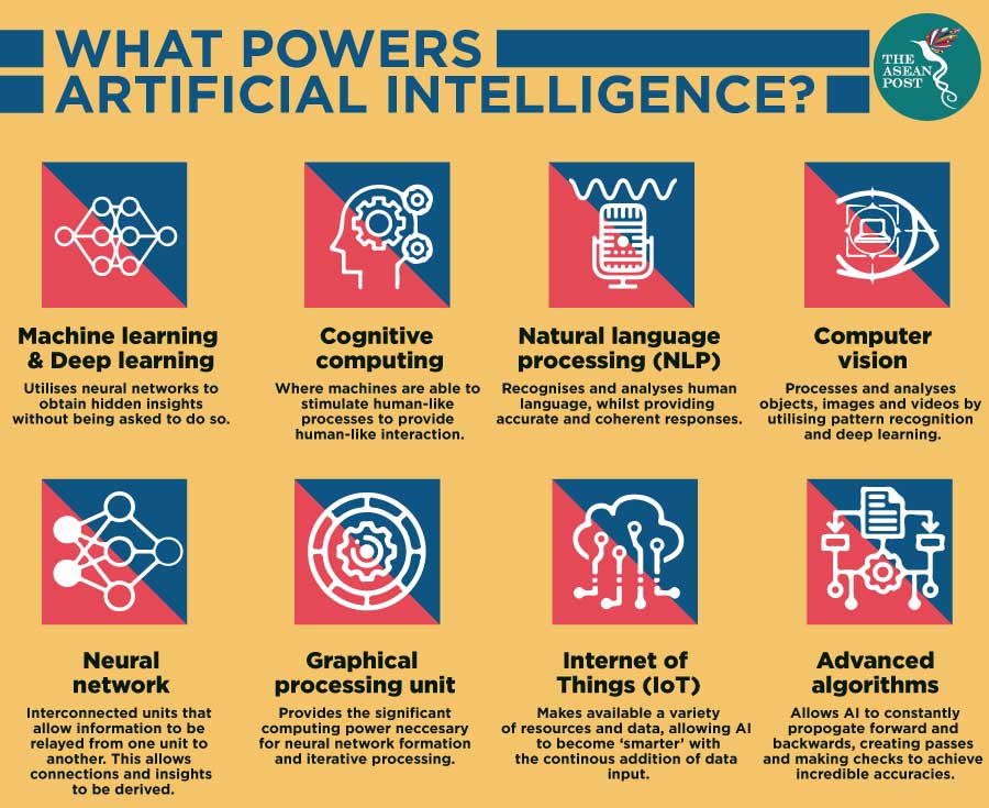 What Powers Artificial Intelligence