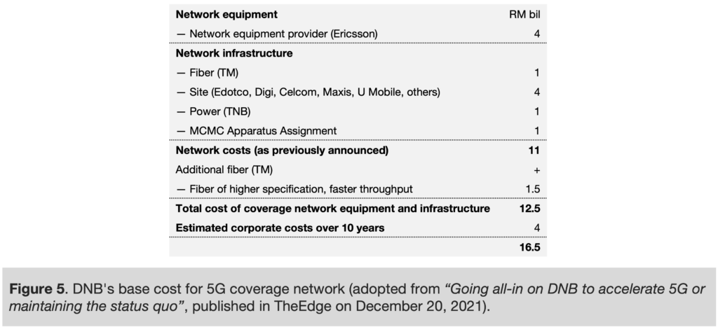 Coverage maxis 5g Maxis, Celcom,