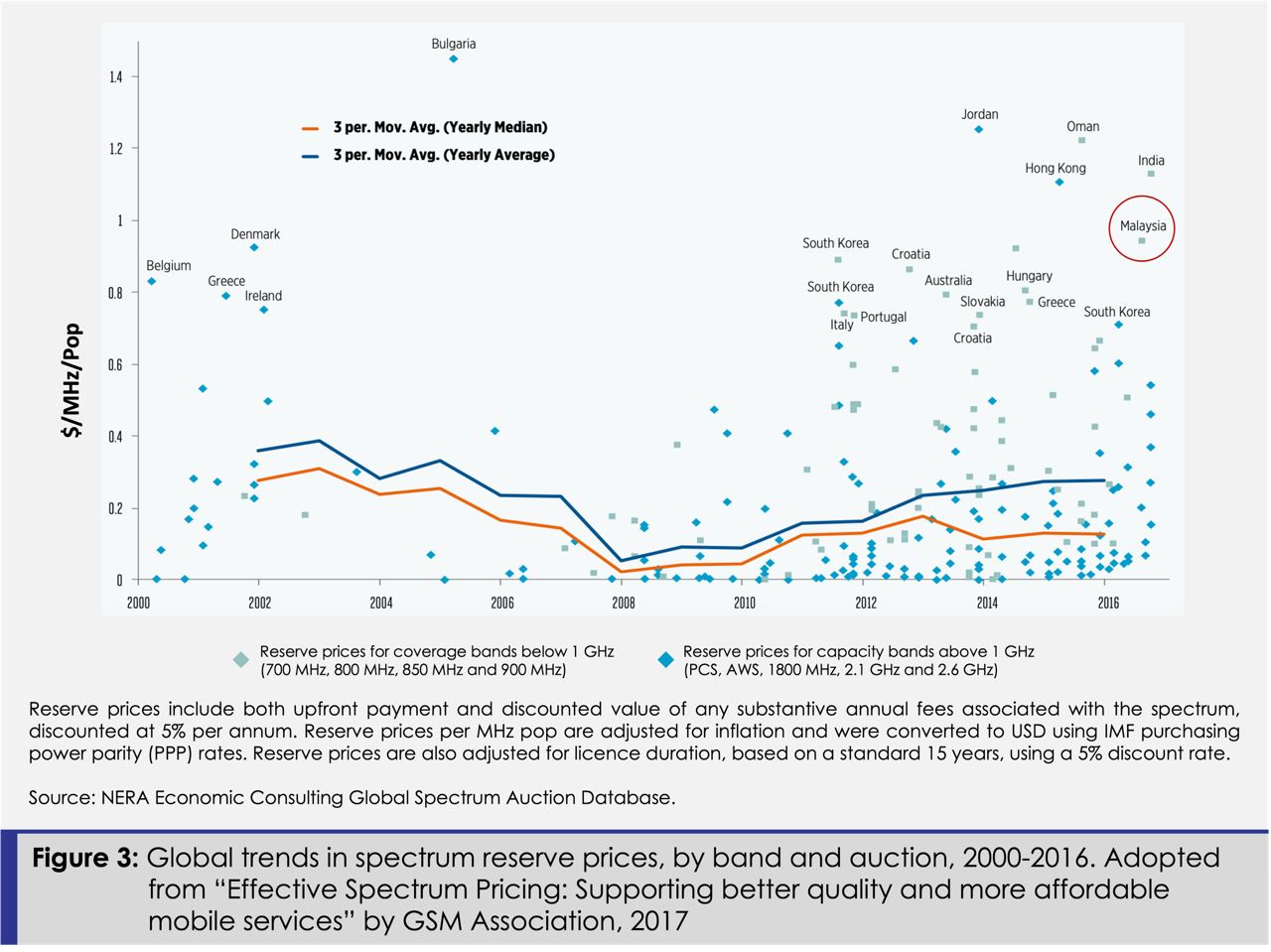 Malaysian 5G Rollout: Spectrum Economics & Deadweight Loss